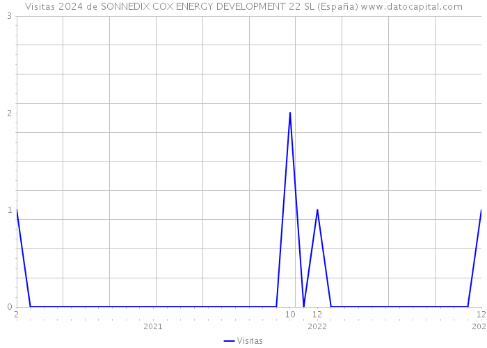 Visitas 2024 de SONNEDIX COX ENERGY DEVELOPMENT 22 SL (España) 