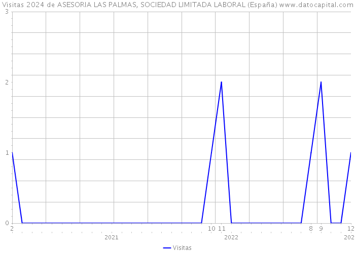 Visitas 2024 de ASESORIA LAS PALMAS, SOCIEDAD LIMITADA LABORAL (España) 