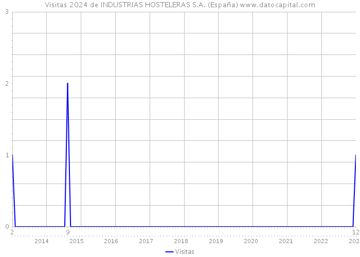 Visitas 2024 de INDUSTRIAS HOSTELERAS S.A. (España) 