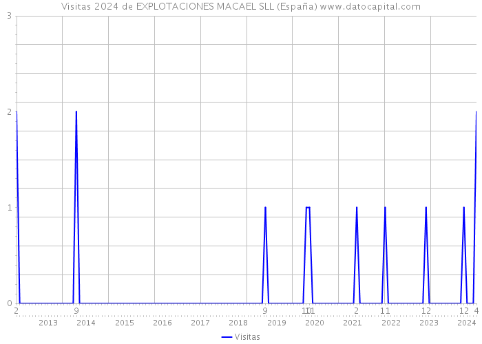 Visitas 2024 de EXPLOTACIONES MACAEL SLL (España) 