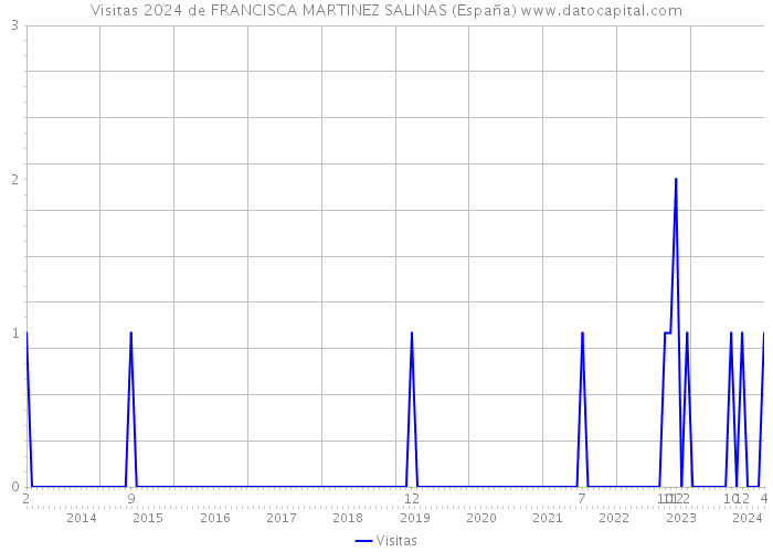 Visitas 2024 de FRANCISCA MARTINEZ SALINAS (España) 