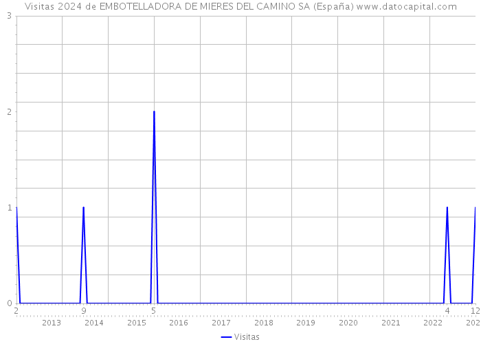 Visitas 2024 de EMBOTELLADORA DE MIERES DEL CAMINO SA (España) 