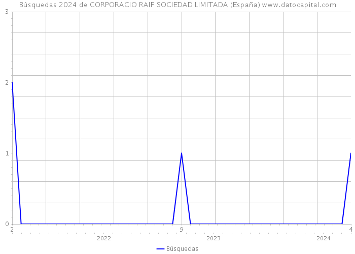 Búsquedas 2024 de CORPORACIO RAIF SOCIEDAD LIMITADA (España) 