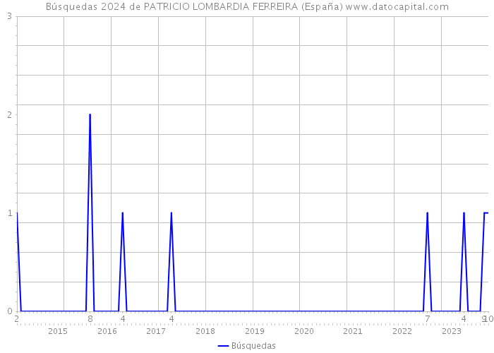 Búsquedas 2024 de PATRICIO LOMBARDIA FERREIRA (España) 