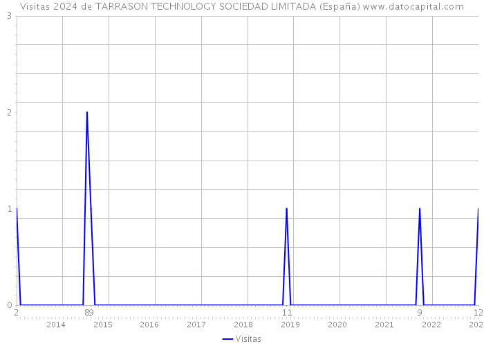 Visitas 2024 de TARRASON TECHNOLOGY SOCIEDAD LIMITADA (España) 