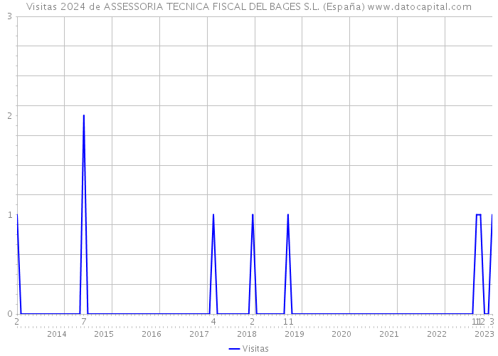 Visitas 2024 de ASSESSORIA TECNICA FISCAL DEL BAGES S.L. (España) 