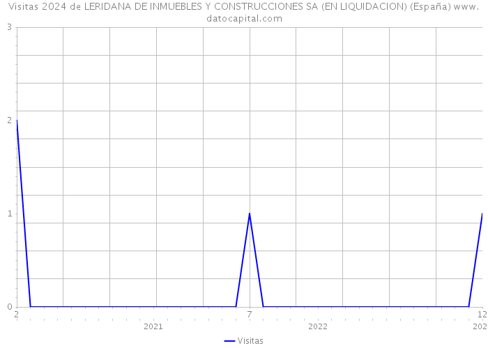 Visitas 2024 de LERIDANA DE INMUEBLES Y CONSTRUCCIONES SA (EN LIQUIDACION) (España) 