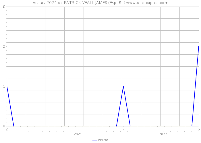 Visitas 2024 de PATRICK VEALL JAMES (España) 
