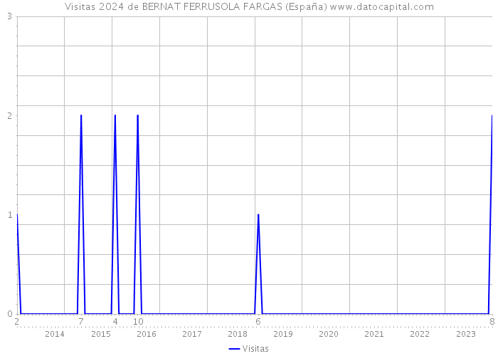 Visitas 2024 de BERNAT FERRUSOLA FARGAS (España) 