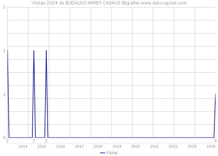Visitas 2024 de EUDALDO ARREY CASAUS (España) 