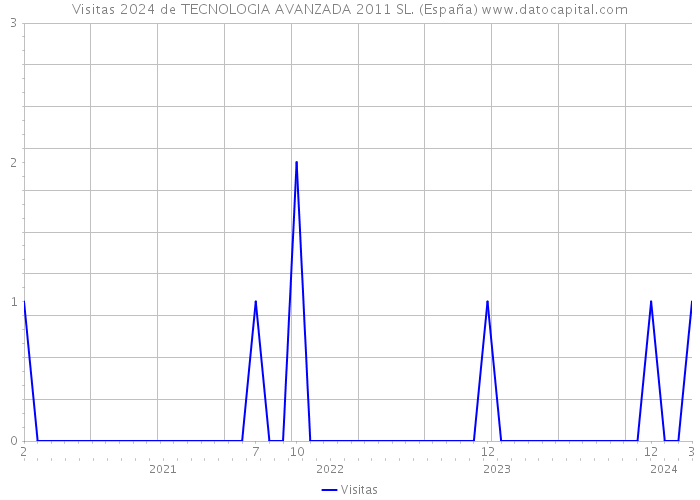 Visitas 2024 de TECNOLOGIA AVANZADA 2011 SL. (España) 