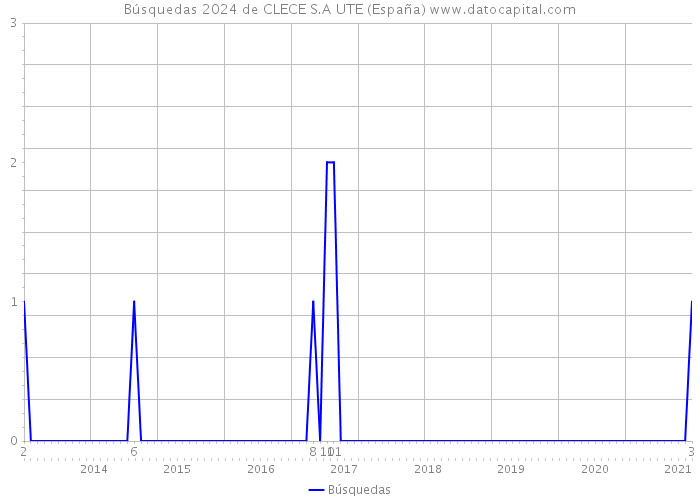 Búsquedas 2024 de CLECE S.A UTE (España) 