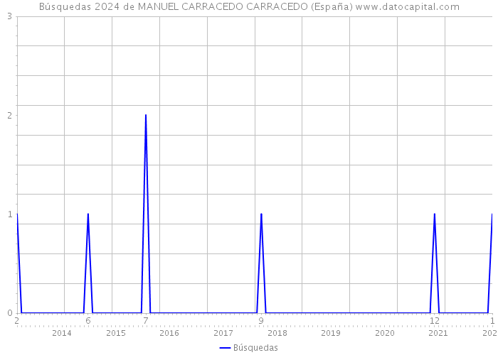 Búsquedas 2024 de MANUEL CARRACEDO CARRACEDO (España) 