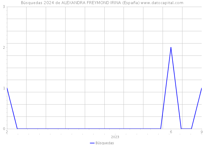 Búsquedas 2024 de ALEXANDRA FREYMOND IRINA (España) 