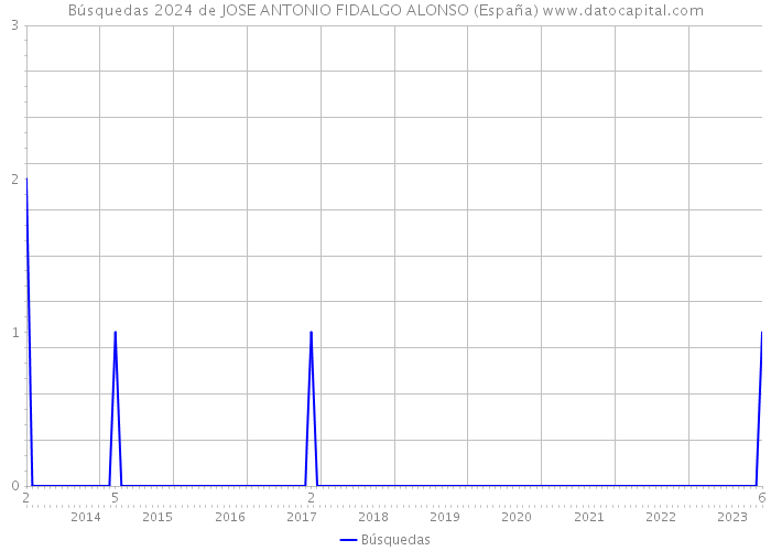 Búsquedas 2024 de JOSE ANTONIO FIDALGO ALONSO (España) 