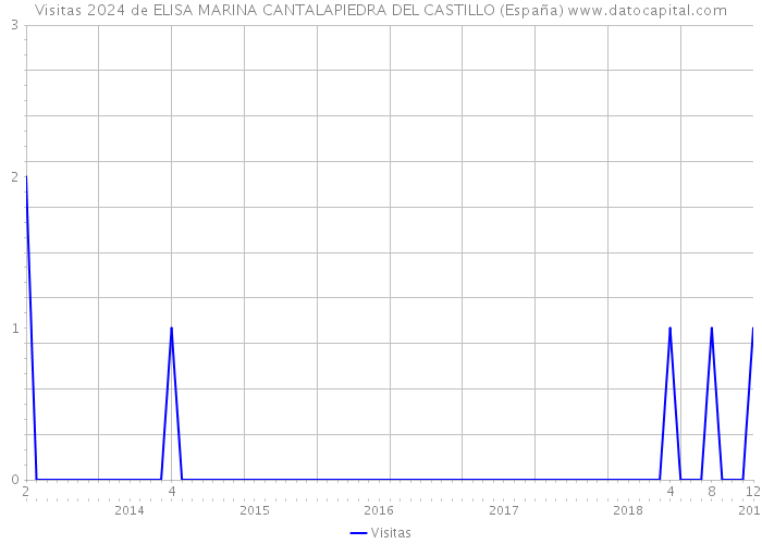 Visitas 2024 de ELISA MARINA CANTALAPIEDRA DEL CASTILLO (España) 
