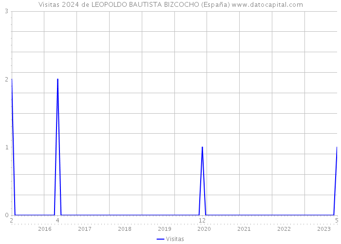 Visitas 2024 de LEOPOLDO BAUTISTA BIZCOCHO (España) 