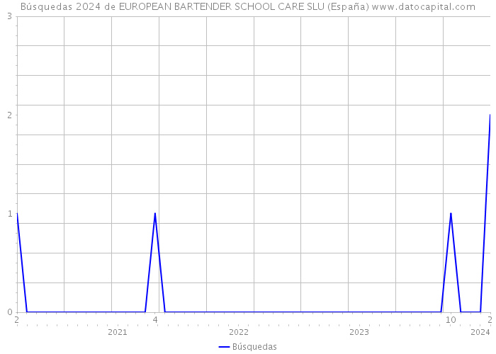 Búsquedas 2024 de EUROPEAN BARTENDER SCHOOL CARE SLU (España) 