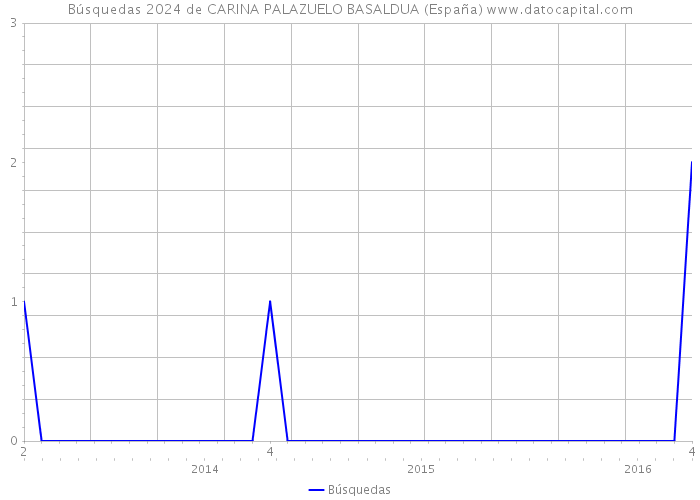 Búsquedas 2024 de CARINA PALAZUELO BASALDUA (España) 