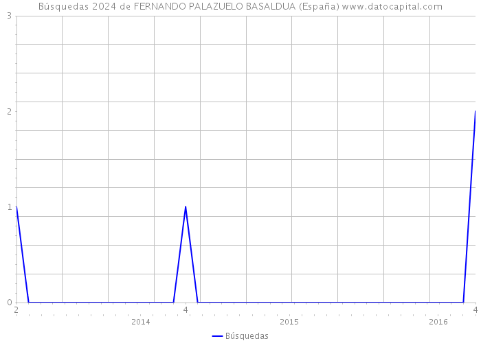 Búsquedas 2024 de FERNANDO PALAZUELO BASALDUA (España) 