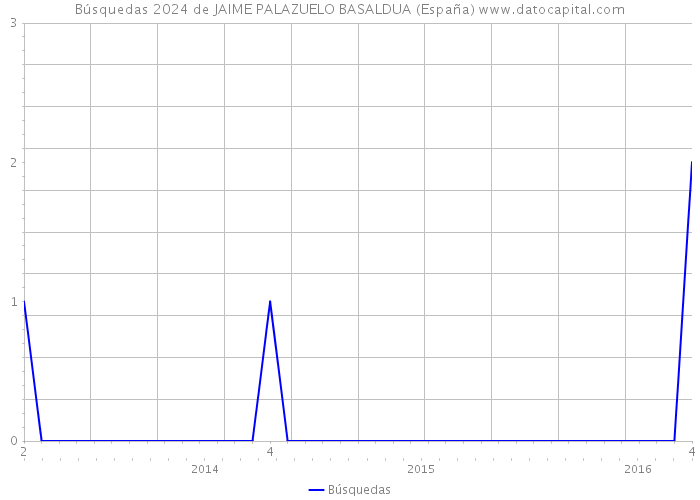 Búsquedas 2024 de JAIME PALAZUELO BASALDUA (España) 