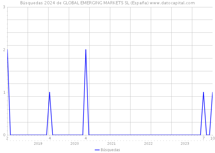 Búsquedas 2024 de GLOBAL EMERGING MARKETS SL (España) 