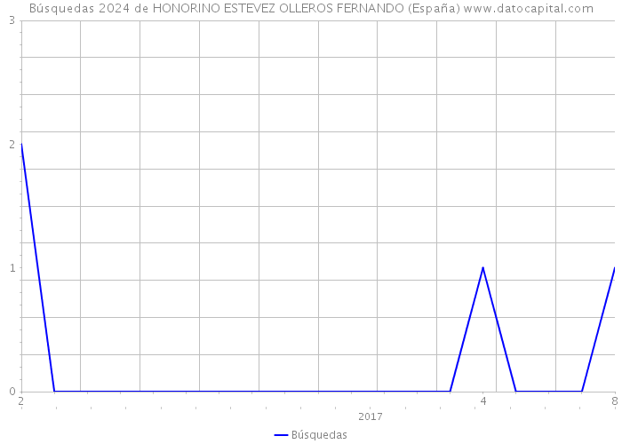 Búsquedas 2024 de HONORINO ESTEVEZ OLLEROS FERNANDO (España) 