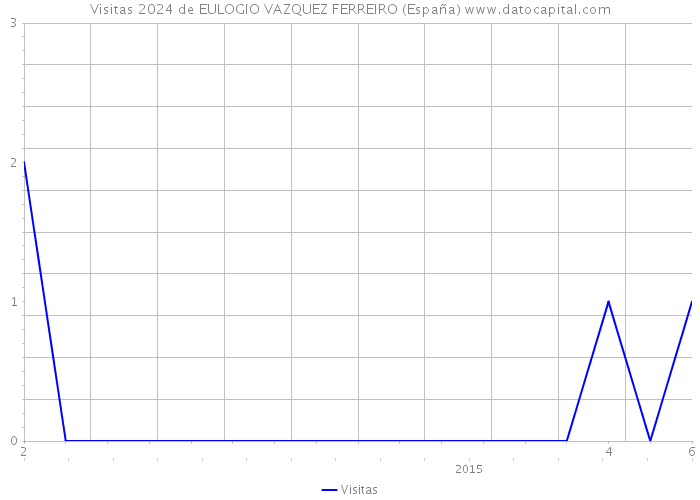 Visitas 2024 de EULOGIO VAZQUEZ FERREIRO (España) 