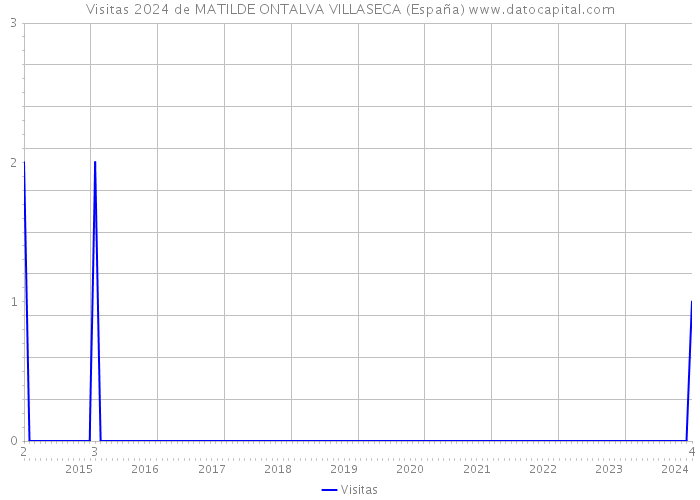 Visitas 2024 de MATILDE ONTALVA VILLASECA (España) 