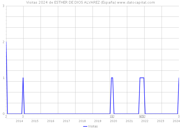 Visitas 2024 de ESTHER DE DIOS ALVAREZ (España) 