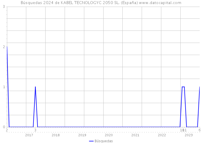Búsquedas 2024 de KABEL TECNOLOGYC 2050 SL. (España) 