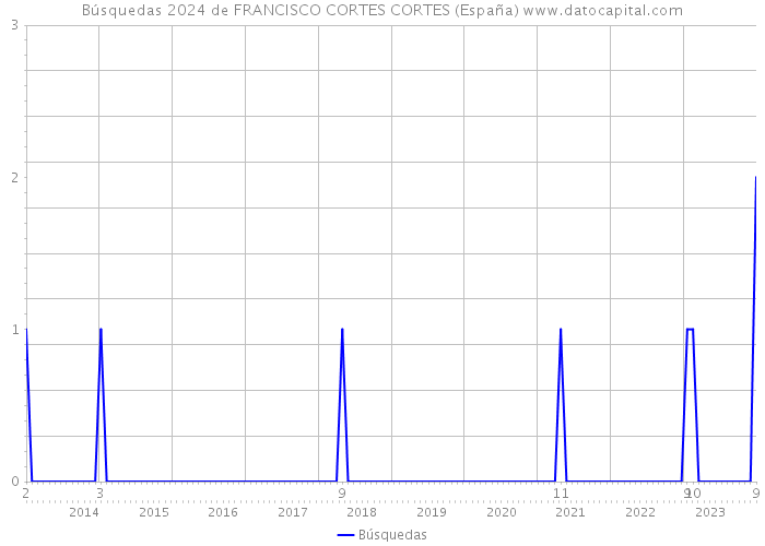 Búsquedas 2024 de FRANCISCO CORTES CORTES (España) 