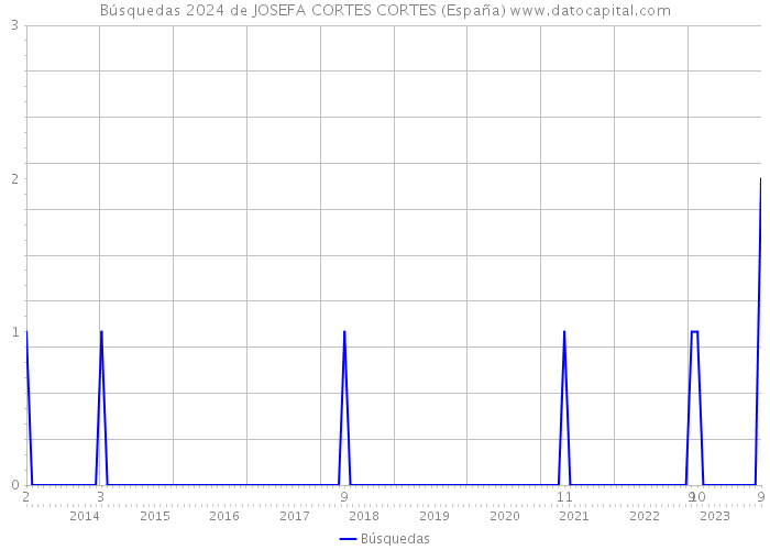 Búsquedas 2024 de JOSEFA CORTES CORTES (España) 