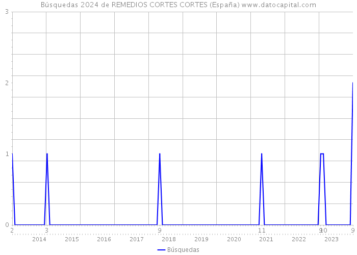 Búsquedas 2024 de REMEDIOS CORTES CORTES (España) 