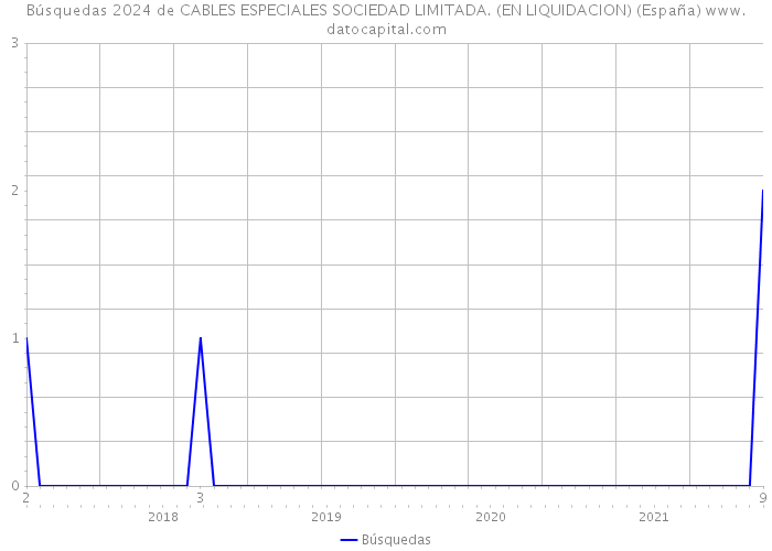 Búsquedas 2024 de CABLES ESPECIALES SOCIEDAD LIMITADA. (EN LIQUIDACION) (España) 