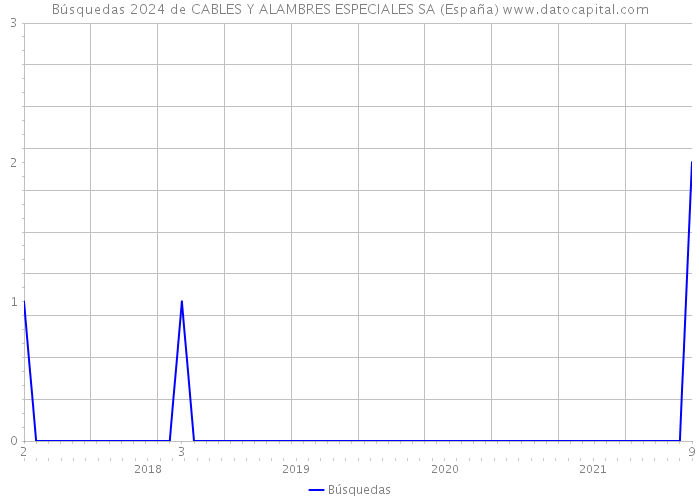 Búsquedas 2024 de CABLES Y ALAMBRES ESPECIALES SA (España) 