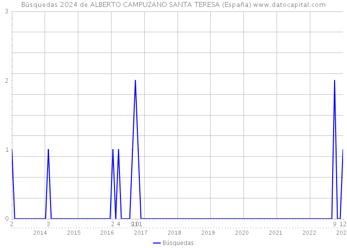 Búsquedas 2024 de ALBERTO CAMPUZANO SANTA TERESA (España) 