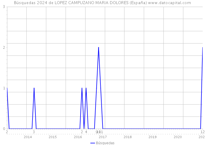 Búsquedas 2024 de LOPEZ CAMPUZANO MARIA DOLORES (España) 
