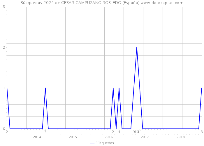 Búsquedas 2024 de CESAR CAMPUZANO ROBLEDO (España) 