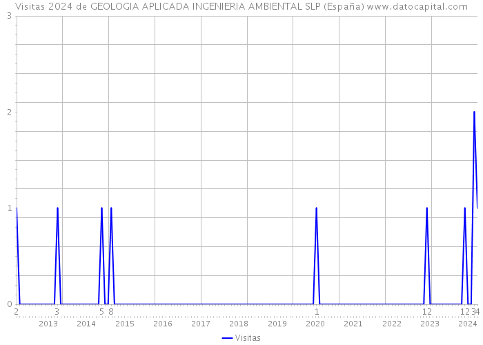 Visitas 2024 de GEOLOGIA APLICADA INGENIERIA AMBIENTAL SLP (España) 