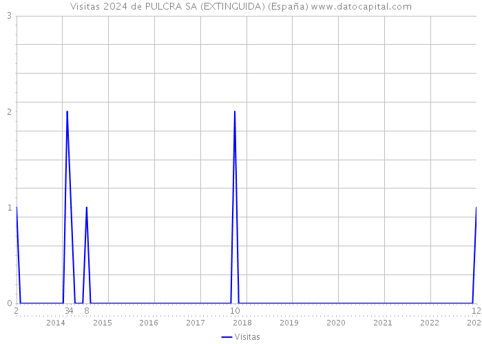 Visitas 2024 de PULCRA SA (EXTINGUIDA) (España) 