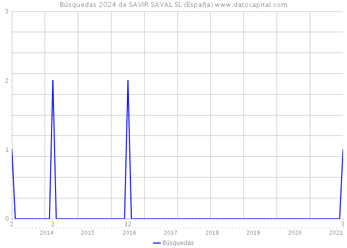 Búsquedas 2024 de SAVIR SAVAL SL (España) 