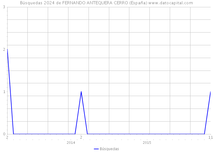 Búsquedas 2024 de FERNANDO ANTEQUERA CERRO (España) 