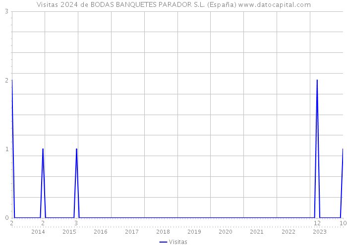 Visitas 2024 de BODAS BANQUETES PARADOR S.L. (España) 