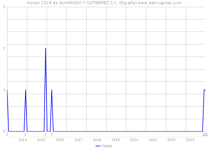 Visitas 2024 de ALVARADO Y GUTIERREZ S.C. (España) 