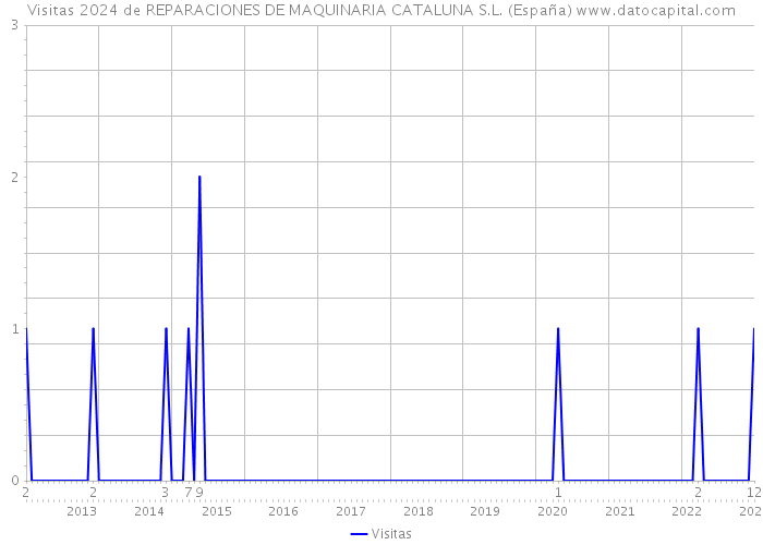 Visitas 2024 de REPARACIONES DE MAQUINARIA CATALUNA S.L. (España) 
