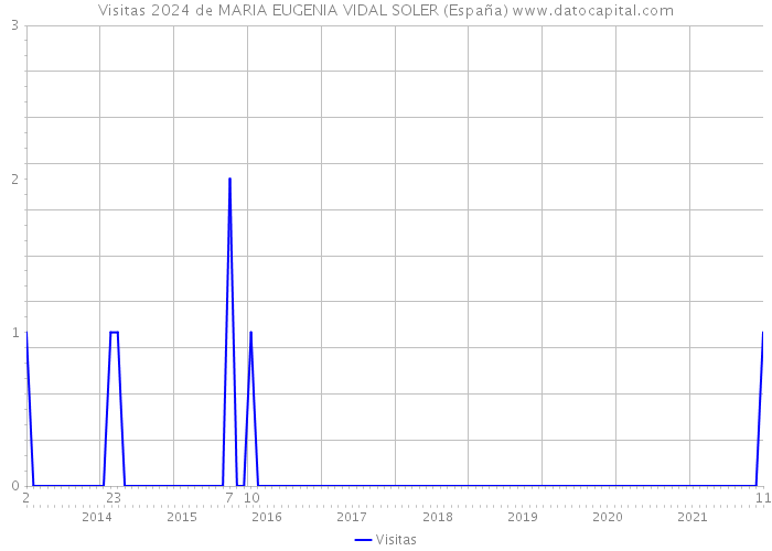 Visitas 2024 de MARIA EUGENIA VIDAL SOLER (España) 