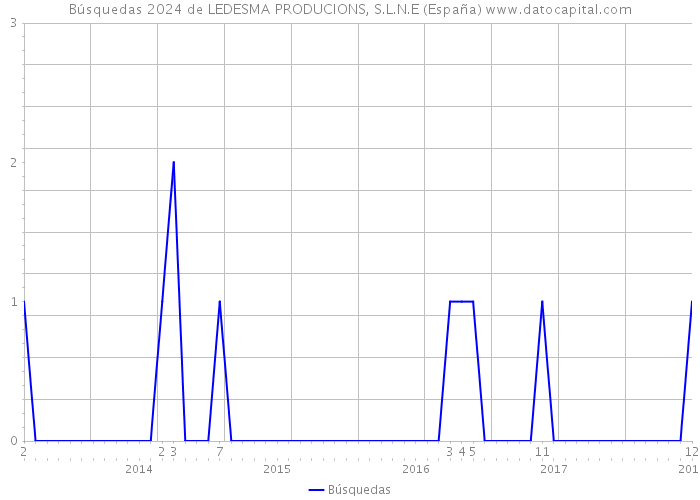 Búsquedas 2024 de LEDESMA PRODUCIONS, S.L.N.E (España) 