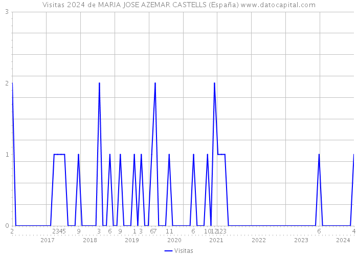 Visitas 2024 de MARIA JOSE AZEMAR CASTELLS (España) 