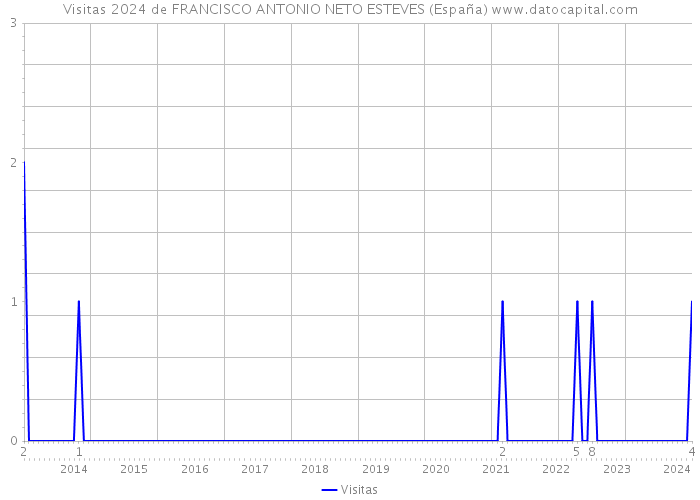 Visitas 2024 de FRANCISCO ANTONIO NETO ESTEVES (España) 